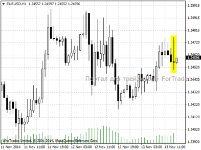 Реакция валютной пары EUR/USD на новости с рынка труда