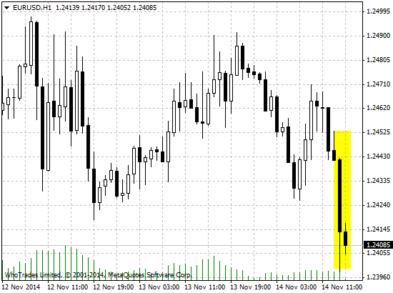 Реакция валютной пары EUR/USD на данные по розничной торговле в США