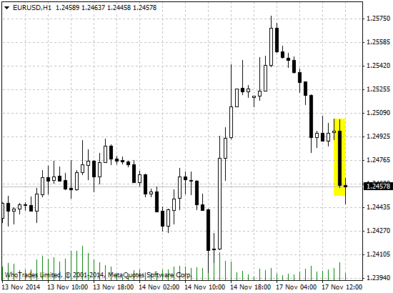 Реакция валютной пары EUR/USD на комментарии Марио Драги