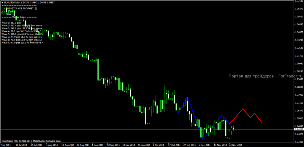 Форекс индикатор Elliott Wave Prophet