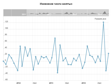 Изменение числа занятых