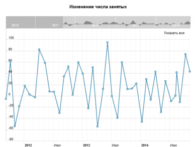 Изменение числа занятых
