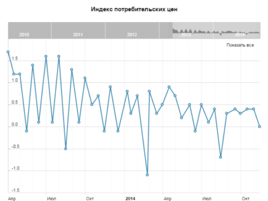 Индекс потребительских цен, м/м