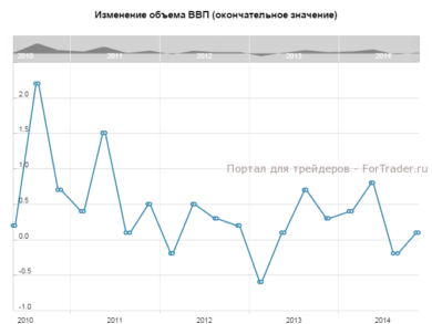 Изменение объема ВВП (окончательное значение), кв/кв