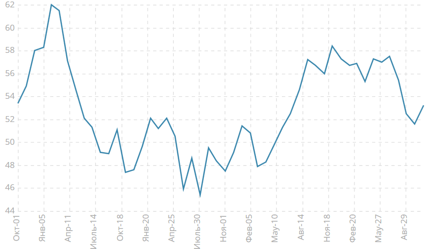 Индекс PMI для производственной сферы