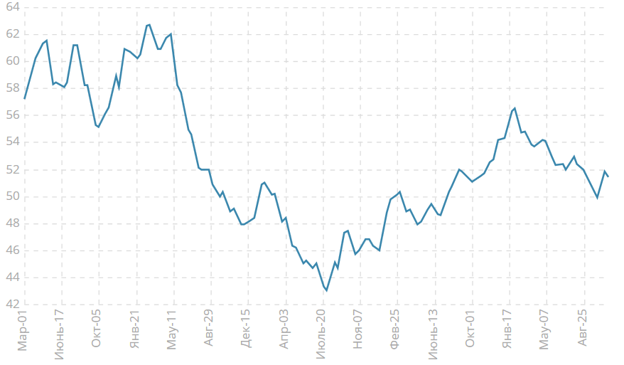 Индекс PMI для производственной сферы