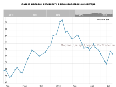 Индекс деловой активности в производственном секторе