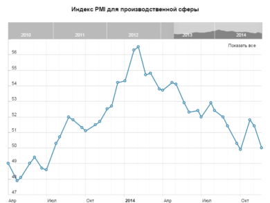Индекс деловой активности в производственном секторе