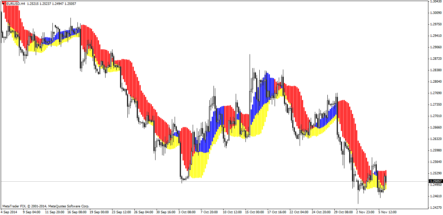 Трендовый форекс индикатор Forex Profit Boost: определение фазы и силы тренда