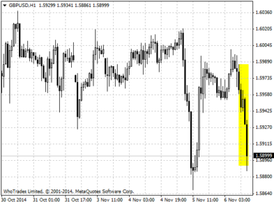 Реакция валютной пары GBP/USD на решение Банка Англии