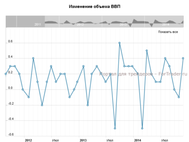 Изменение объема ВВП, м/м