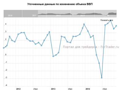 Уточненные данные по изменению объема ВВП, кв/кв