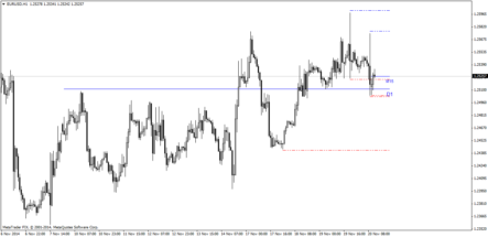Мультифрактальный форекс индикатор Geo Fractal 4: фрактальные уровни со всех интервалов