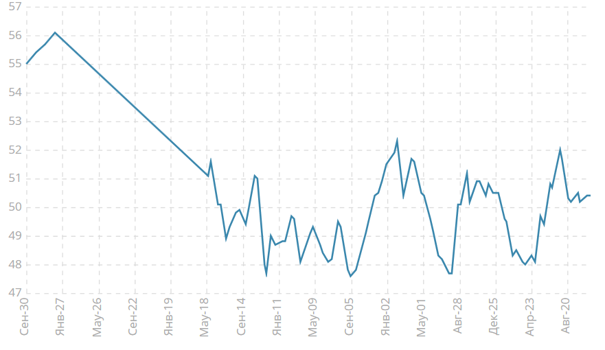 Индекс PMI для производственной сферы от HSBC