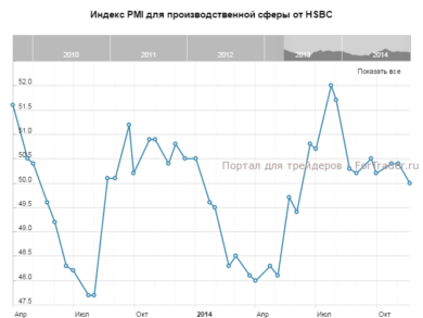 Индекс PMI для производственной сферы от HSBC