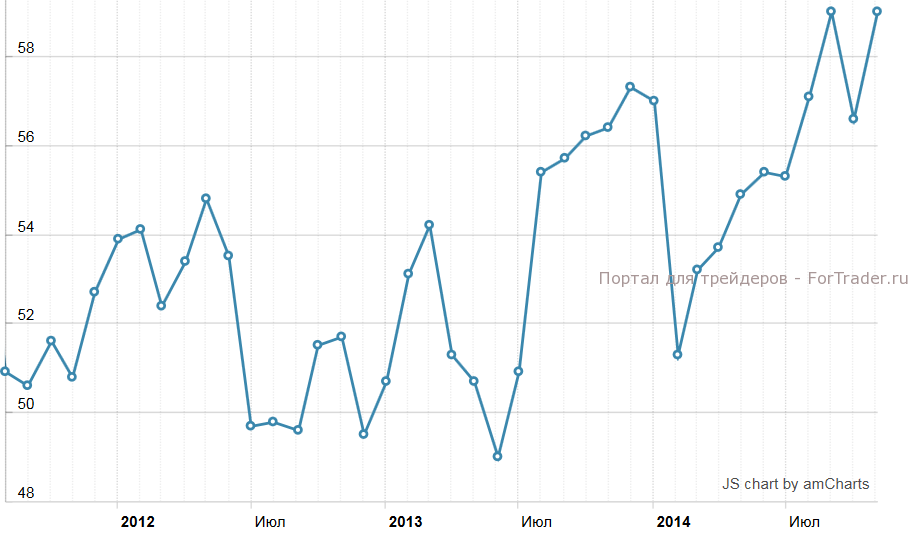 Производственный индекс ISM