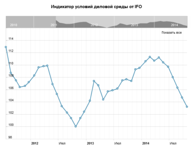 Индикатор условий деловой среды от IFO