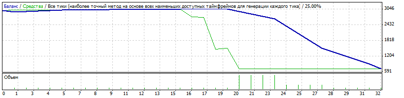 Рис. 2. Тестирование советника Imperator у разных брокеров.
