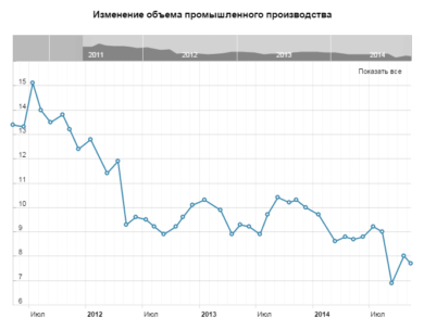 Изменение объема промышленного производства, г/г