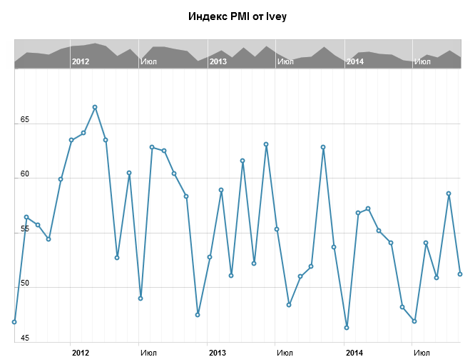 Индекс PMI от Ivey