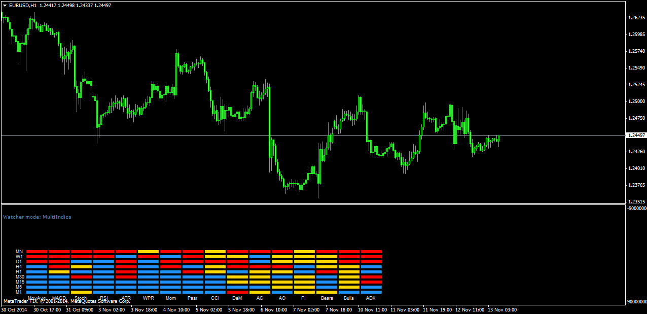 Форекс индикатор Multi Indicator Watcher в режиме Multi-Indic