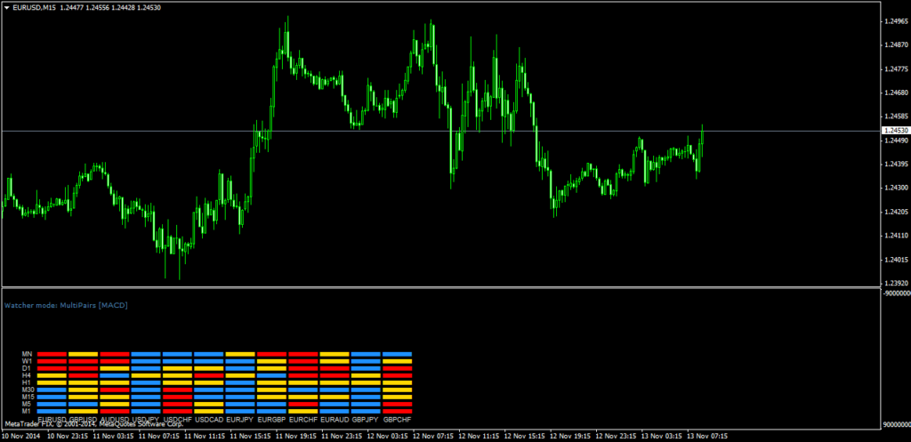 Форекс индикатор Multi Indicator Watcher в режиме Multi-Pairs