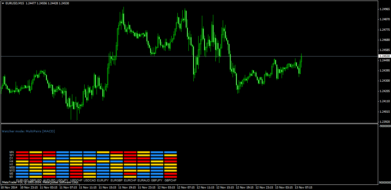 Форекс индикатор Multi Indicator Watcher в режиме Multi-Pairs
