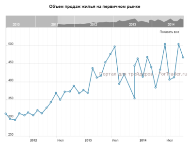 Объем продаж жилья на первичном рынке