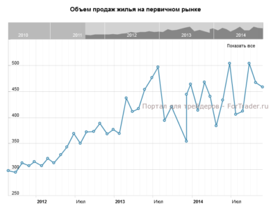 Объем продаж жилья на первичном рынке
