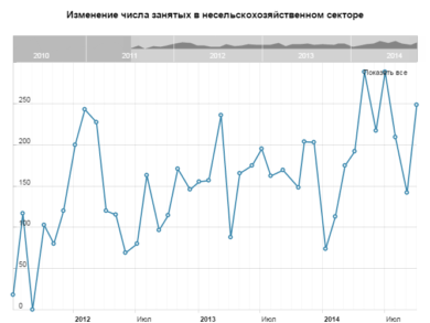 Изменение числа занятых в несельскохозяйственном секторе