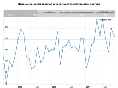 Изменение числа занятых в несельскохозяйственном секторе