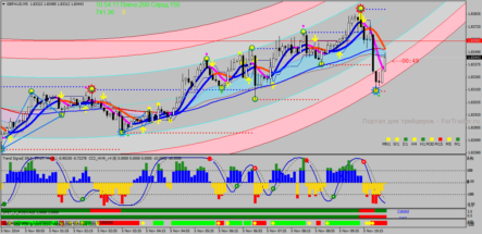 Авторская трендовая форекс стратегия НУФа и Нумиза
