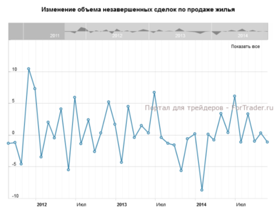 Изменение объема незавершенных сделок по продаже жилья, м/м