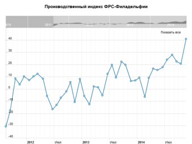 Производственный индекс ФРС-Филадельфии