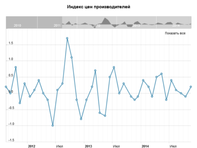 Индекс цен производителей, м/м