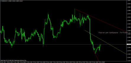 Форекс индикатор Psevdo regress v2: инструмент для канальной и пробойной форекс стратегий
