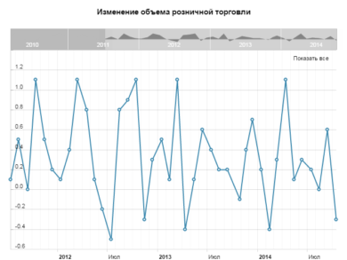 Изменение объема розничной торговли, м/м