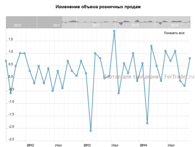 Изменение объема розничных продаж, м/м