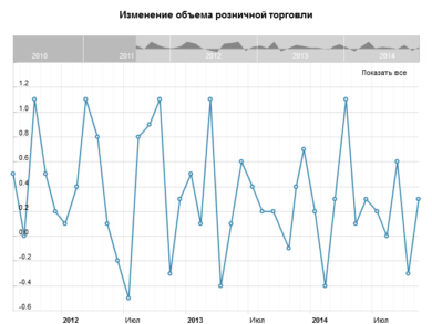 Изменение объема розничной торговли, м/м