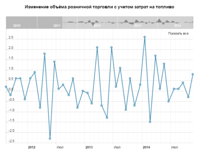 Изменение объёма розничной торговли с учетом затрат на топливо