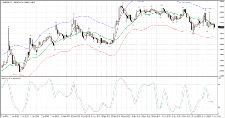 Форекс стратегия Scalping envelope: краткосрочный скальпинг внутри конверта