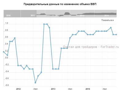 Вторая оценка ВВП, кв/кв