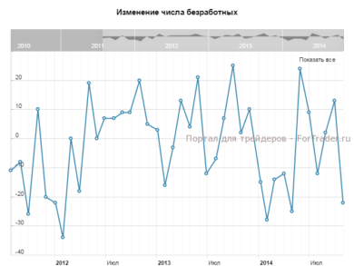 Изменение числа безработных
