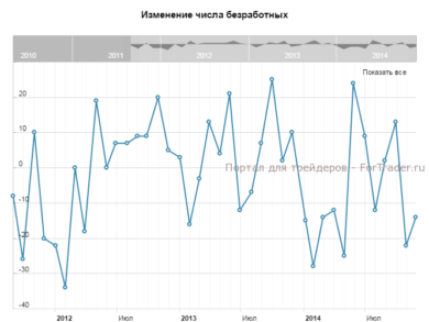 Изменение числа безработных