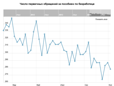 Число первичных обращений за пособием по безработице