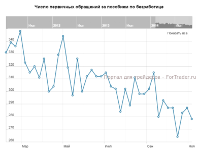 Число первичных обращений за пособием по безработице