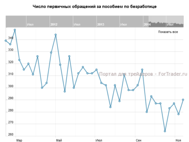 Число первичных обращений за пособием по безработице