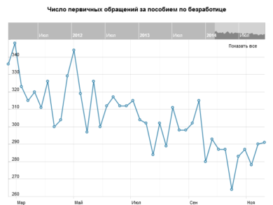 Число первичных обращений за пособием по безработице