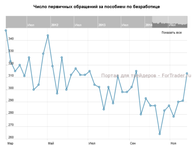 Число первичных обращений за пособием по безработице