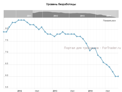 Уровень безработицы